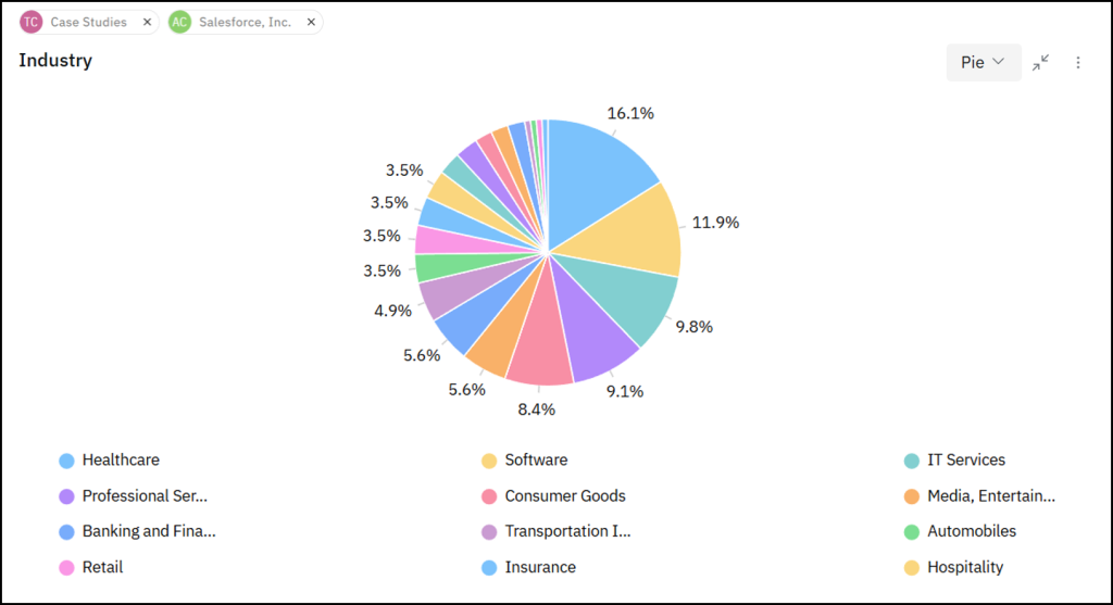 Know which geographic areas or industries competitors are focusing most on for business expansion